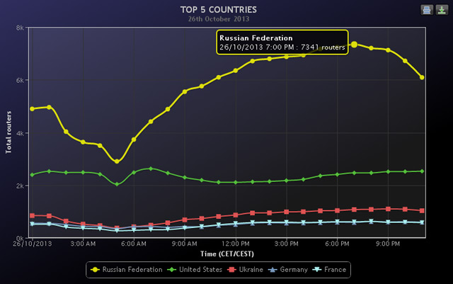 Трафик I2P заметно вырос за последний год