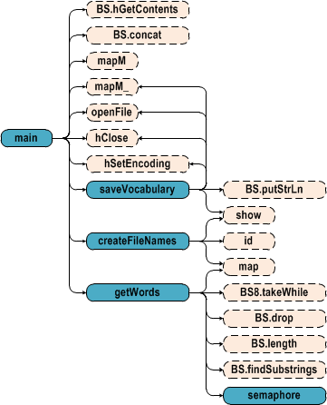 Трансмутации слов друг в друга: решение на языке Haskell