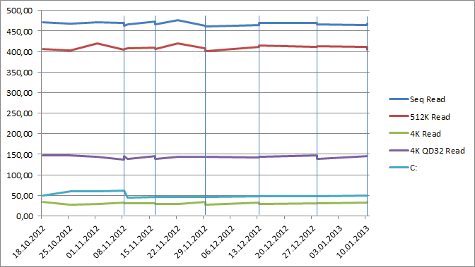 Три месяца работы Windows на SSD в графиках