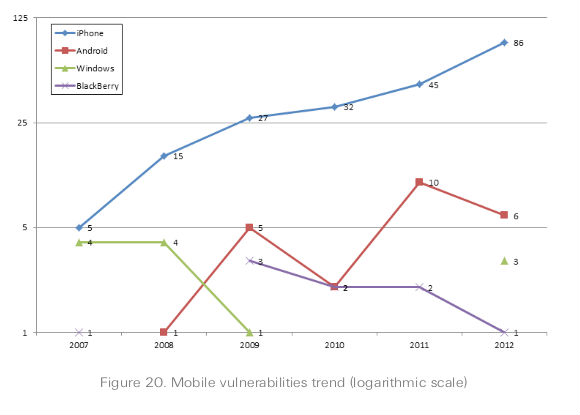 У iPhone больше уязвимостей, чем у Android, BlackBerry и Windows Phone вместе взятых