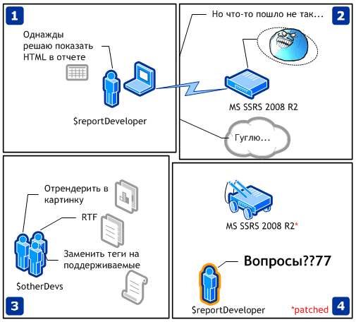 Учим MS SQL Server Reporting Services 2008 R2 показывать HTML в отчетах