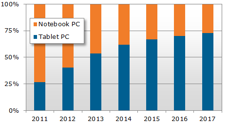 Объем рынка планшетов аналитики NPD DisplaySearch оценивают в 240 млн. штук