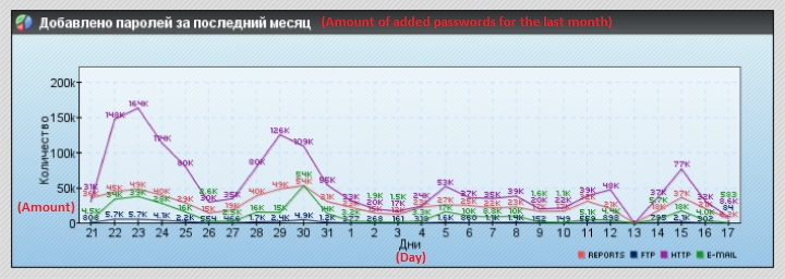 Украдено 2 млн. паролей пользователей социальных сетей