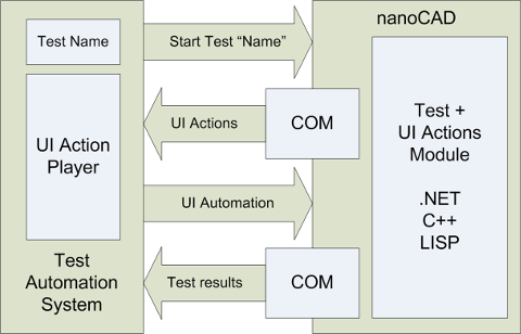 Универсальный автотест, или как мы автоматизировали ручные тесты API в nanoCAD