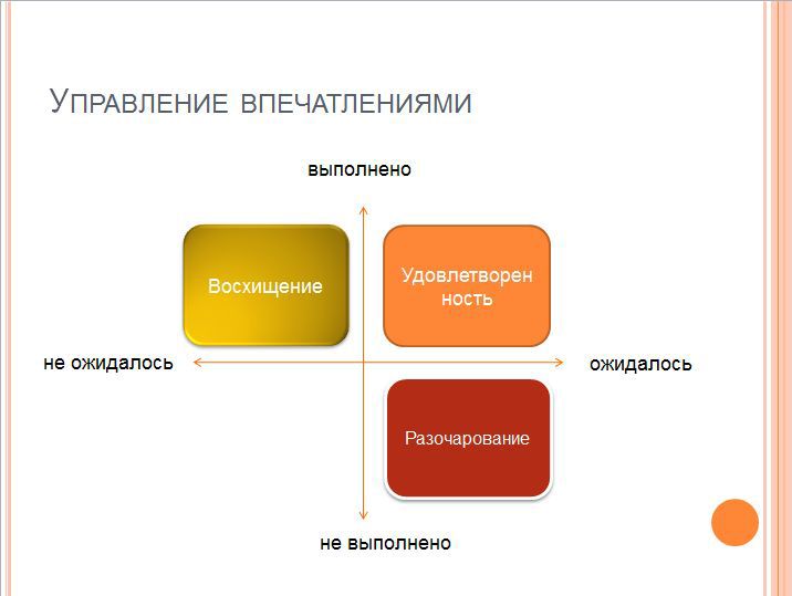 Управление впечатлениями заказчика