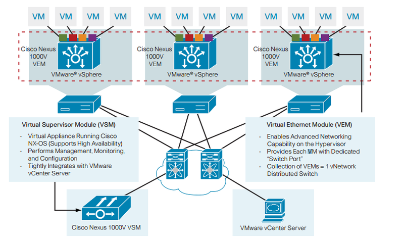 Установка Nexus 1000V на vSphere 5.1 (Часть первая)