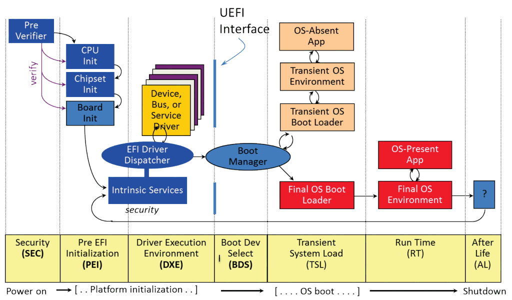 Устройство файла UEFI BIOS, часть полуторная: UEFI Platform Initialization