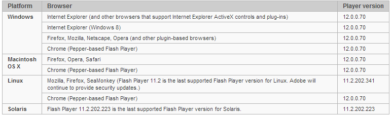 Уязвимость Flash Player используется для направленных атак