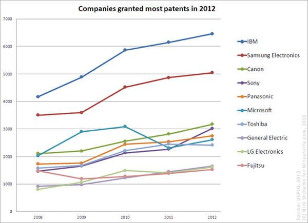 В 2012 году IBM и Samsung остались лидерами по числу патентов, полученных в США