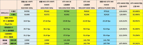В Сети появились спецификации и первые тесты GeForce GTX 660 SE