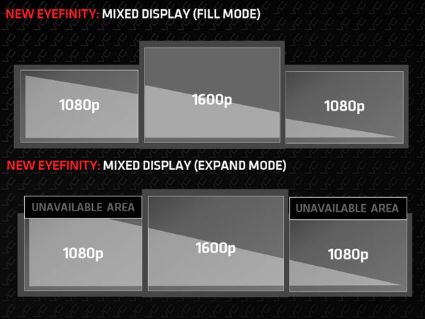 В технологии AMD Eyefinity 3.0 появится возможность одновременно использовать мониторы разного разрешени