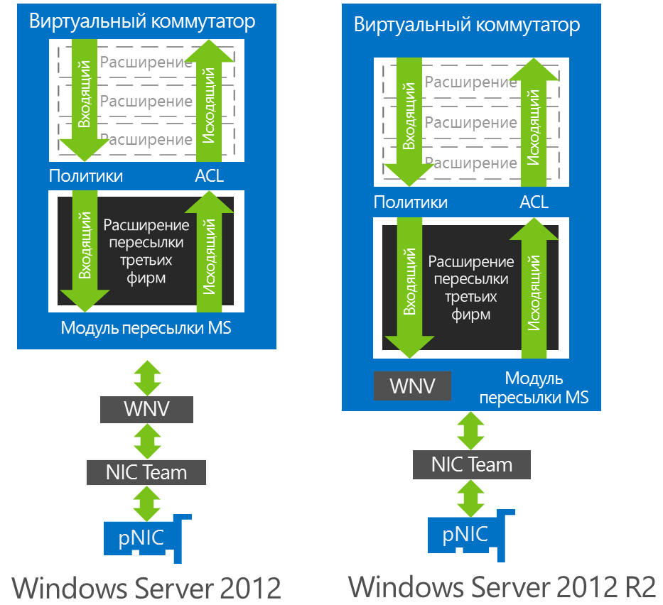 Виртуализация сети в Hyper V. Что нового в Windows Server 2012 R2?