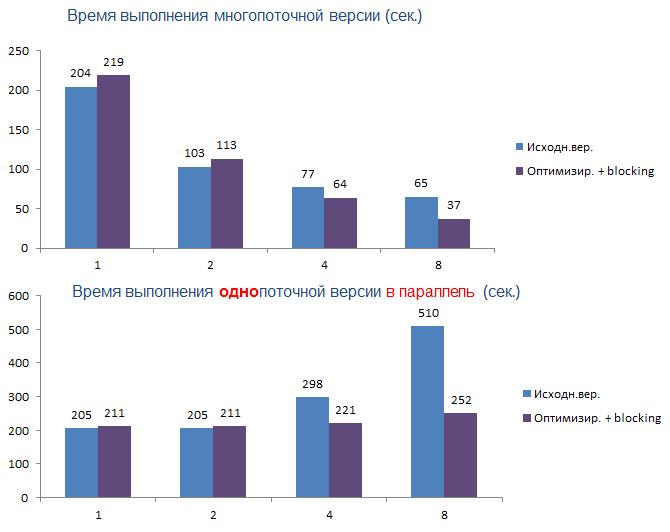 Влияние загрузки шины данных на масштабируемость приложений