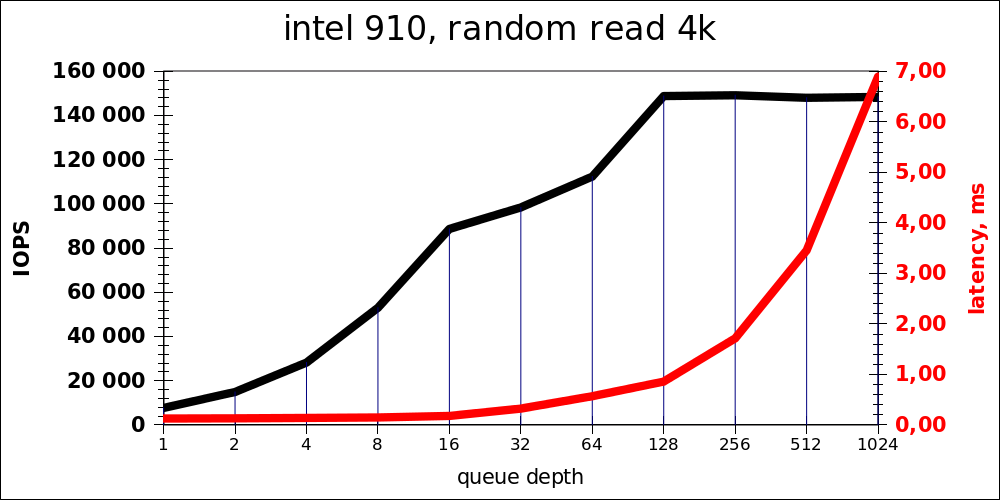 Возможности PCI E SSD Intel 910