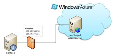 Время жизни статических IP адресов в Windows Azure