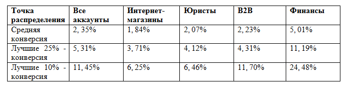 Все что вы знаете об оптимизации конверсии – неправда