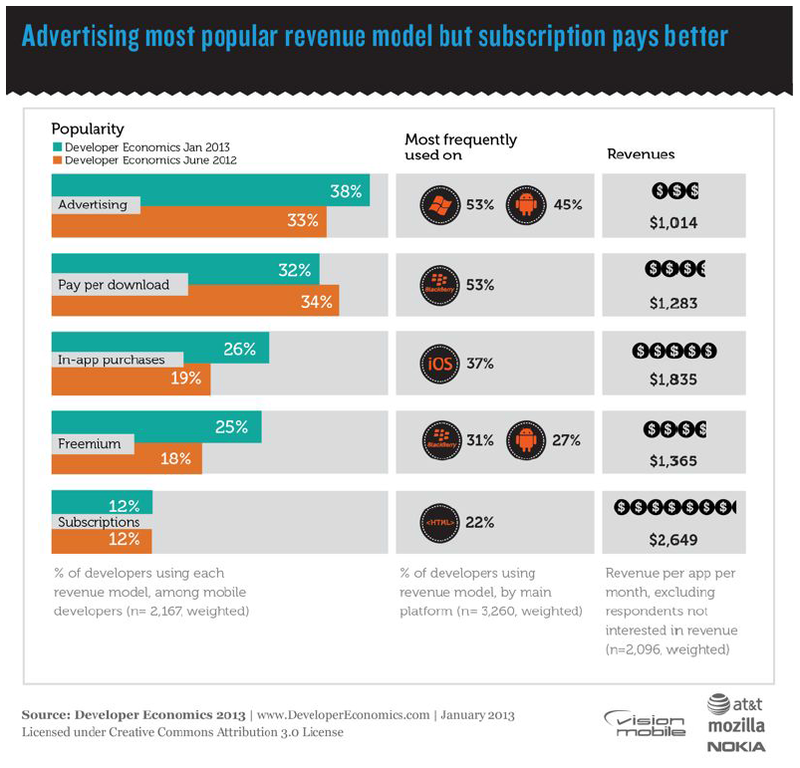 Вышел отчет Developer Economics 2013, лучшее исследование мобильной разработки