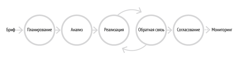 Взгляд фрилансера на менеджмент: управление проектом и коммуникация с клиентом