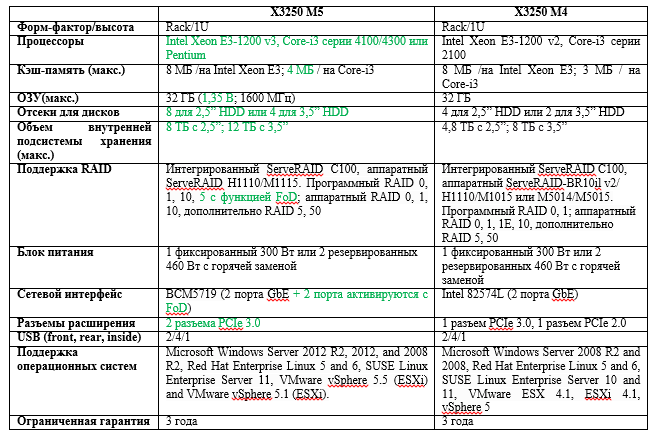 x3250 M5: новое поколение популярного Intel сервера IBM