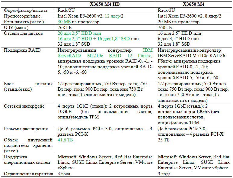 x3650 M4 – а нужно ли HD?