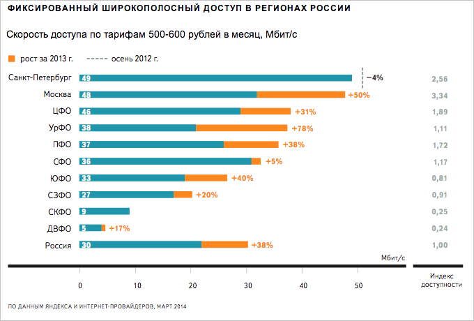 Яндекс исследовал, как развивался интернет в регионах России в 2013 году