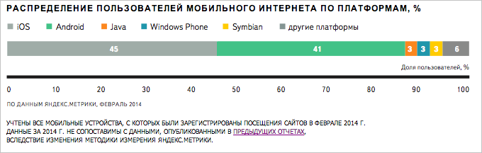 Яндекс исследовал, как развивался интернет в регионах России в 2013 году