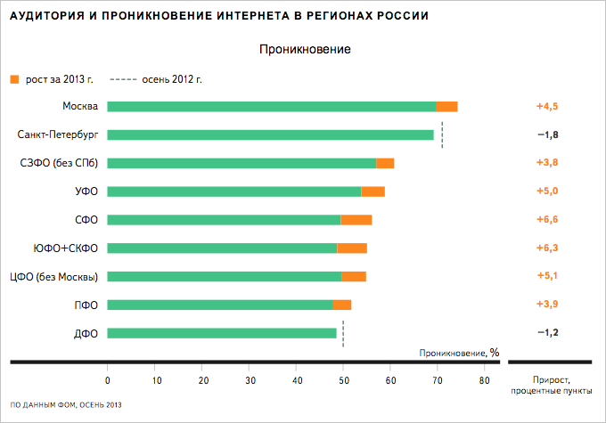 Яндекс исследовал, как развивался интернет в регионах России в 2013 году