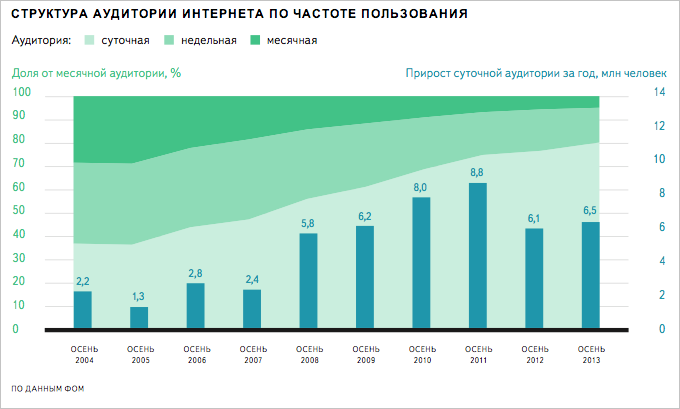 Яндекс исследовал, как развивался интернет в регионах России в 2013 году