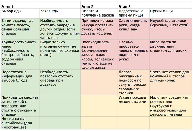 Юзабилити фудкорта