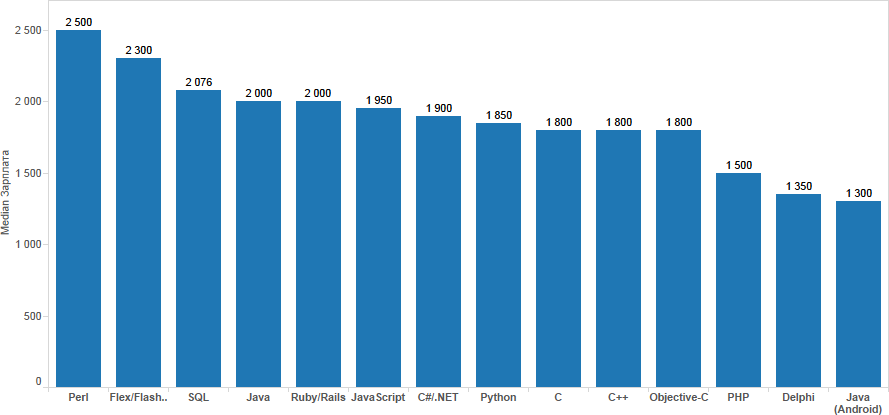 Зарплаты украинских разработчиков — май июнь 2013