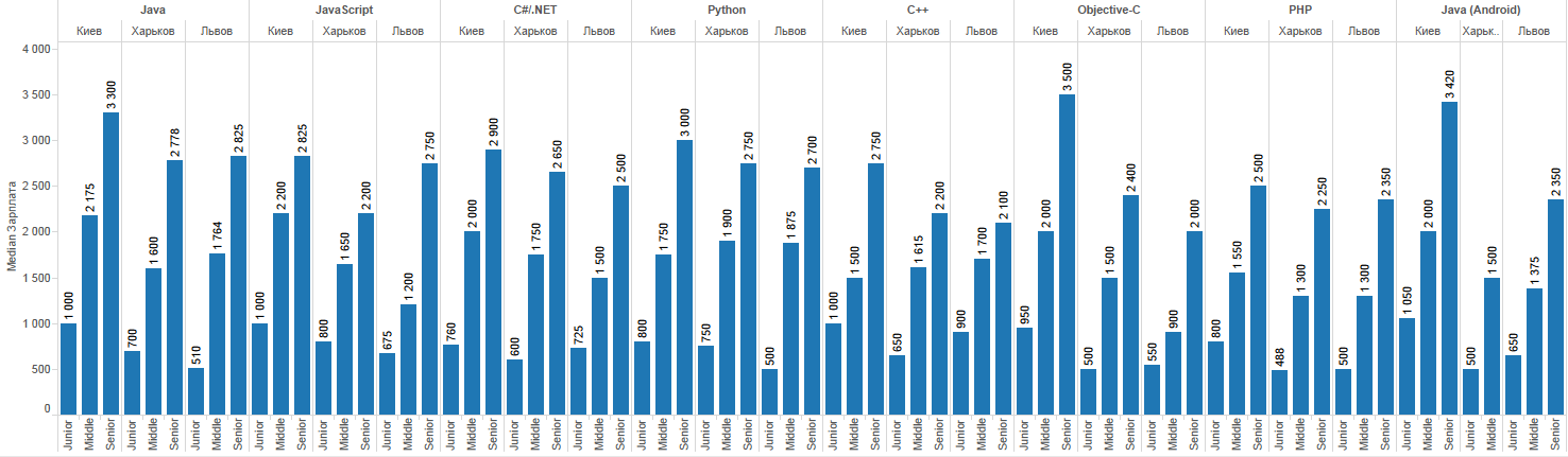 Зарплаты украинских разработчиков — май июнь 2013