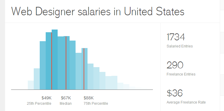 Зарплаты веб дизайнеров в разных странах