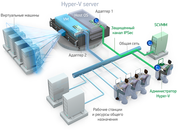 Защита сервера Microsoft Hyper V от несанкционированного сетевого доступа