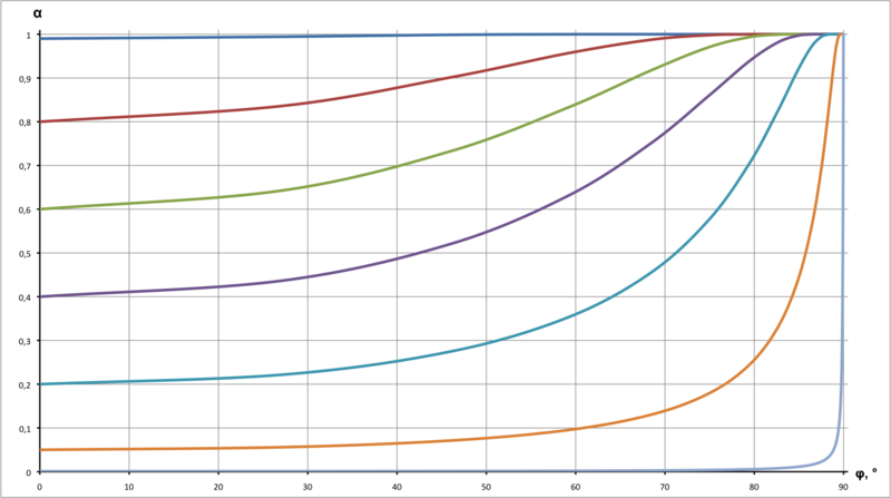 Зависимость прозрачности от ориентации поверхности Зависимость прозрачности от ориентации поверхности