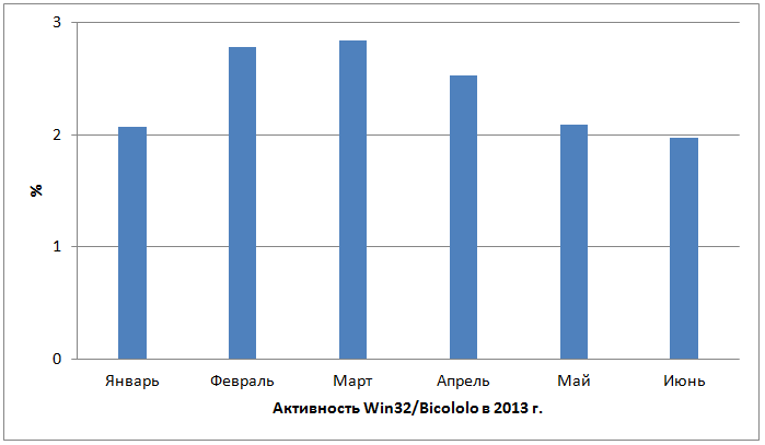 Злоумышленники активнее используют Win32/Bicololo