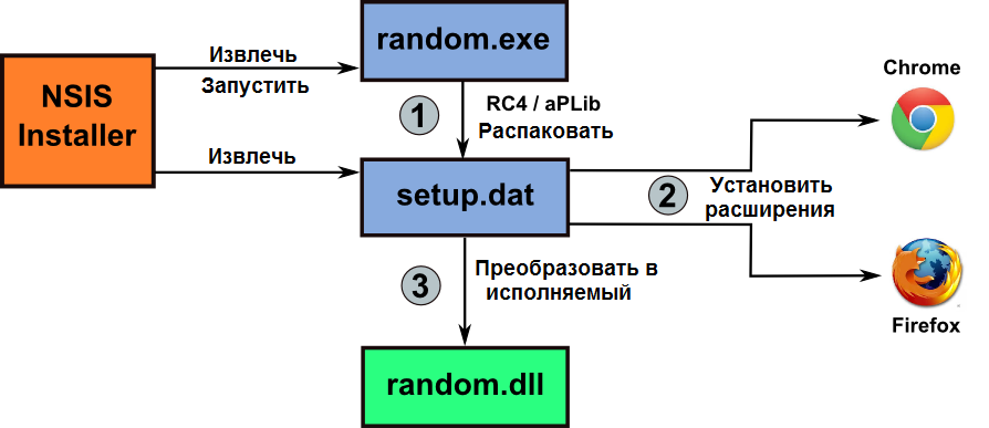 Злоумышленники используют Win32/Boaxxe.BE для организации кликфрода