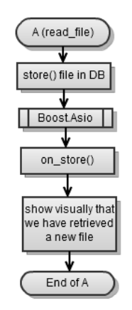 «Boost.Asio C++ Network Programming». Глава 5: Синхронное против асинхронного
