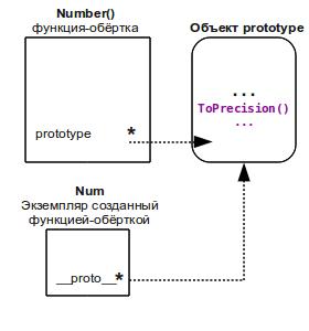 «Сложно о простом». Функции конструкторы — как объекты,(prototype). Объекты,(  proto  ). constructor, ={}, как функция конструктор new Object()