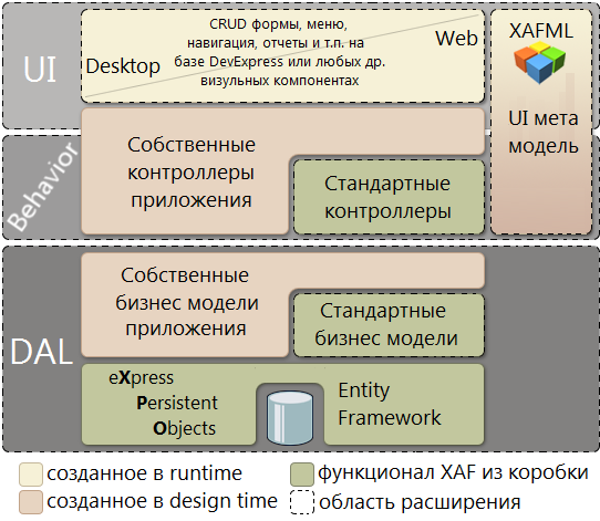 «Умные» формы eXpressApp Framework (XAF). Часть 2 — Метамодель UI приложения
