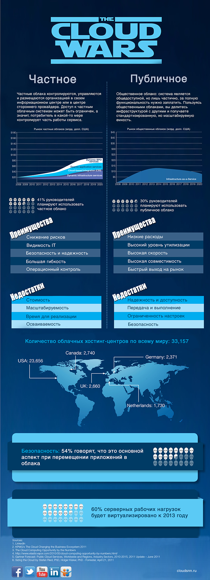 [инфографика] Облачные войны. Частное облако vs Публичное