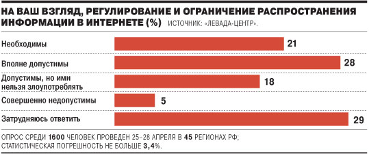 "Левада центр": 67% граждан поддерживают регулирование  и ограничение распространения контента в Сети