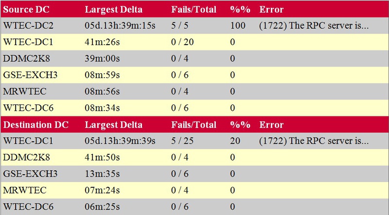 [Перевод   recovery mode ] 5 бесплатных утилит от Microsoft для мониторинга здоровья Active Directory