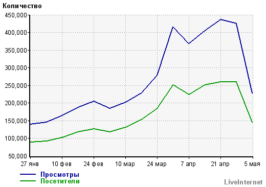 "Рамблер" обогнал Twitter и Facebook по переходам в СМИ "Рамблер" обогнал Twitter и Facebook по переходам в СМИ