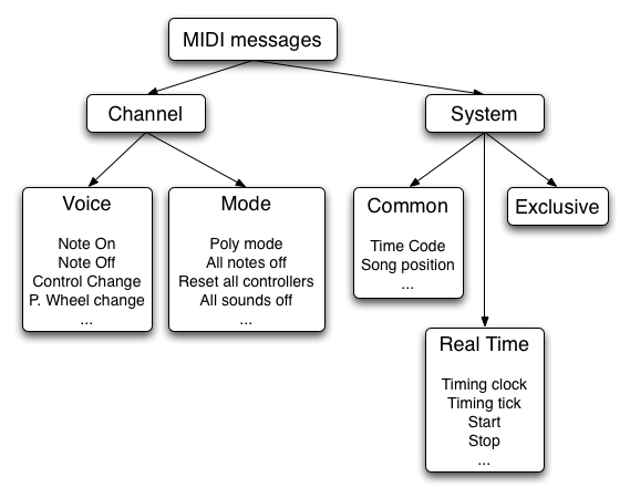 Типы MIDI-сообщений.