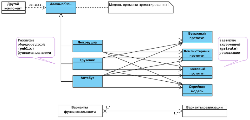 Проектирование и рефакторинг / Шаблон Bridge дополнительные штрихи