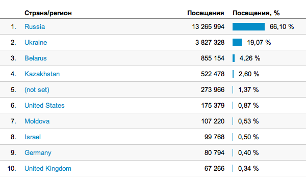 Блог компании LinguaLeo / 1 млн. пользователей. День рождения стартапа LinguaLeo. Вечеринка. Всё сегодня!