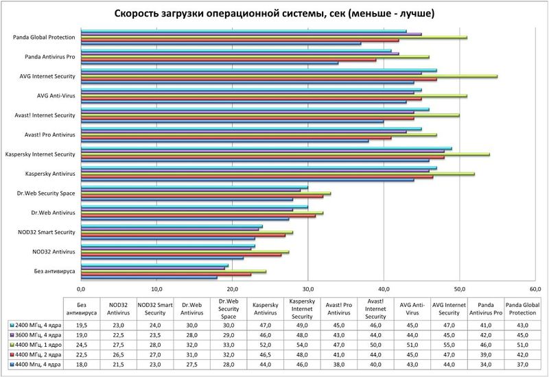 Вирусы (и антивирусы) / Влияние частоты процессора и количества его ядер на скорость работы антивирусных средств