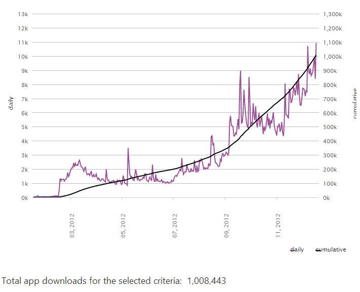 1 миллион загрузок в Windows Phone Store