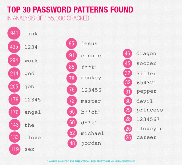 10 самых популярных паролей, украденных с Yahoo