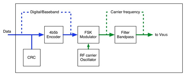 FSK модулятор. Power delivery. Какую функцию выполняет хост в интерфейсе USB. Особенности POWERDELIVERY. Как работает пауэр